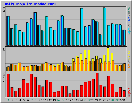 Daily usage for October 2023