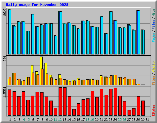 Daily usage for November 2023