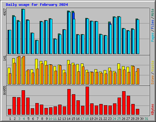 Daily usage for February 2024