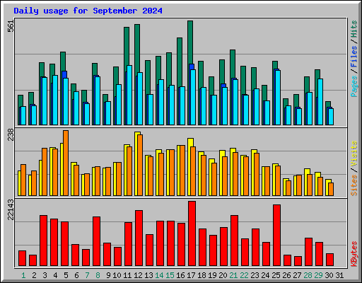Daily usage for September 2024