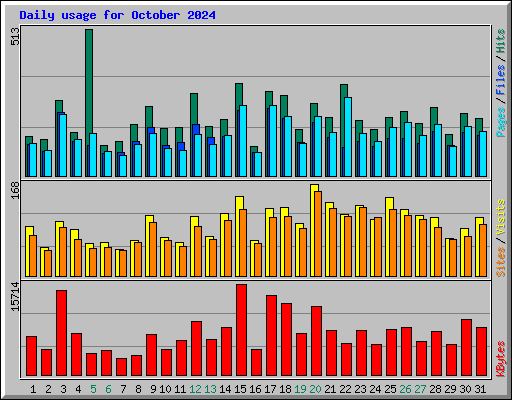 Daily usage for October 2024