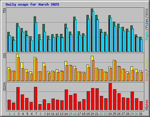 Daily usage for March 2025