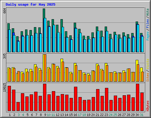 Daily usage for May 2025