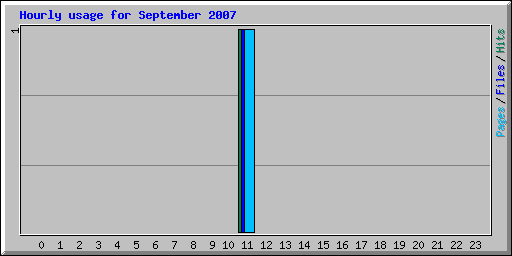 Hourly usage for September 2007