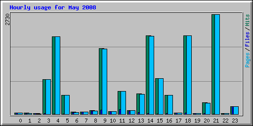 Hourly usage for May 2008