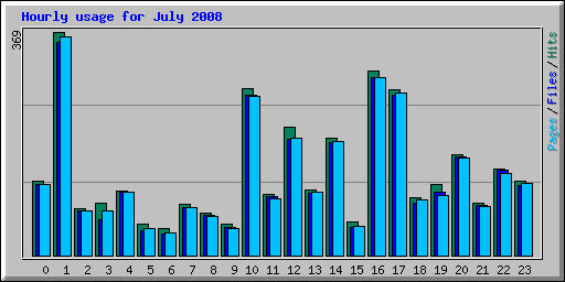 Hourly usage for July 2008