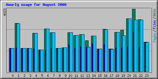 Hourly usage for August 2008