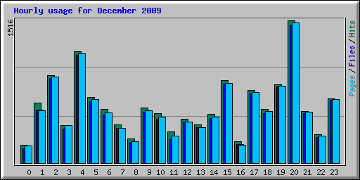 Hourly usage for December 2009