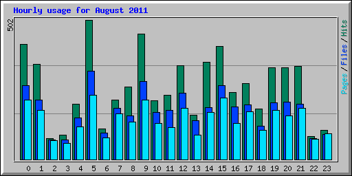 Hourly usage for August 2011