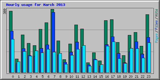 Hourly usage for March 2013