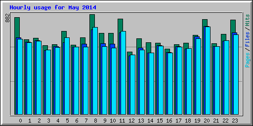 Hourly usage for May 2014