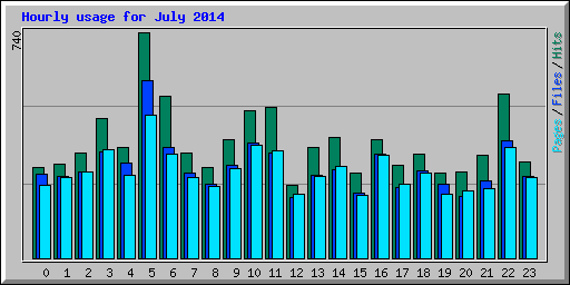 Hourly usage for July 2014