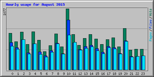 Hourly usage for August 2015