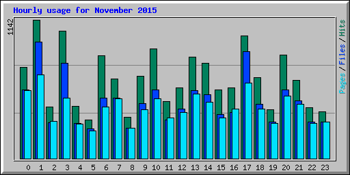 Hourly usage for November 2015