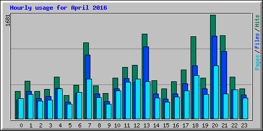 Hourly usage for April 2016