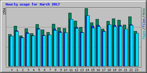 Hourly usage for March 2017