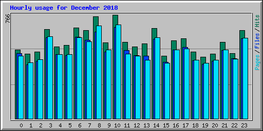 Hourly usage for December 2018