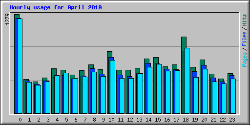 Hourly usage for April 2019