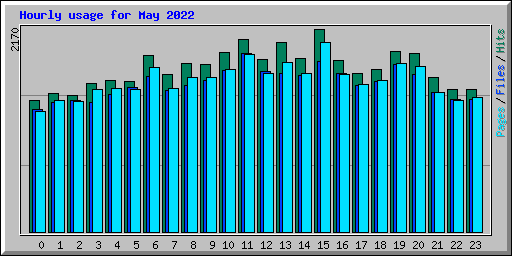 Hourly usage for May 2022