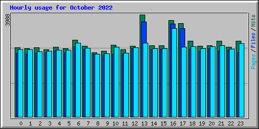 Hourly usage for October 2022