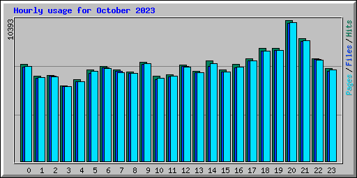 Hourly usage for October 2023