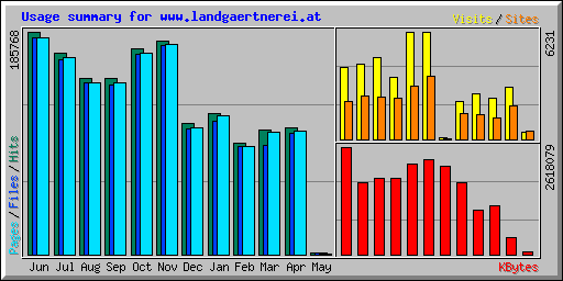 Usage summary for www.landgaertnerei.at